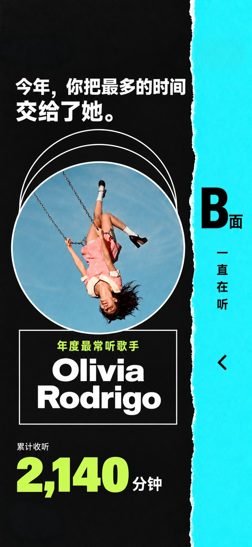 年度最常听歌手 Olivia Rodrigo，累计收听2140分钟。